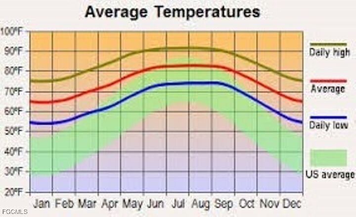 Property Photo: 1711 Willard Avenue FL 33972