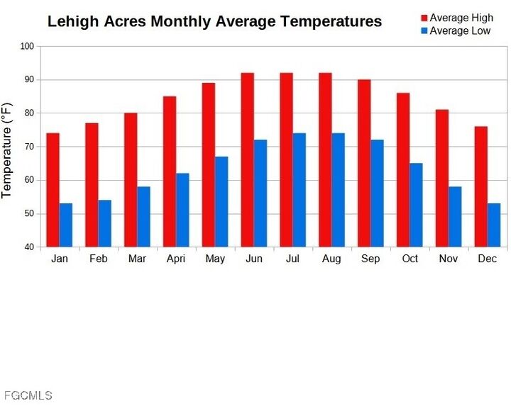 Property Photo: 5219 24th Street SW FL 33973